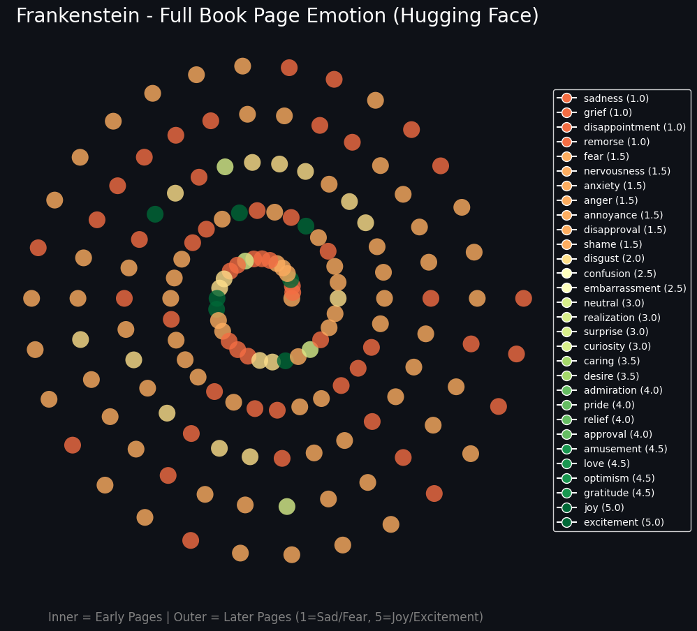 Frankenstein emotion spiral