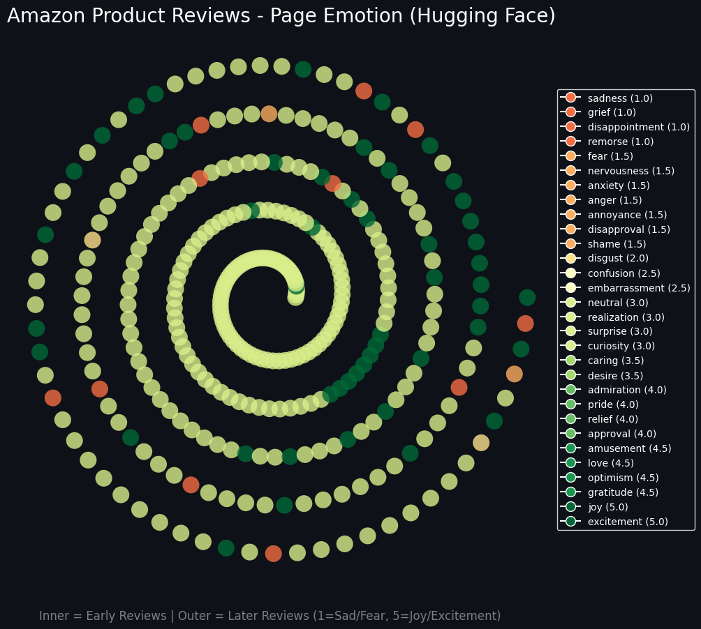 Hugging Face emotional analysis output