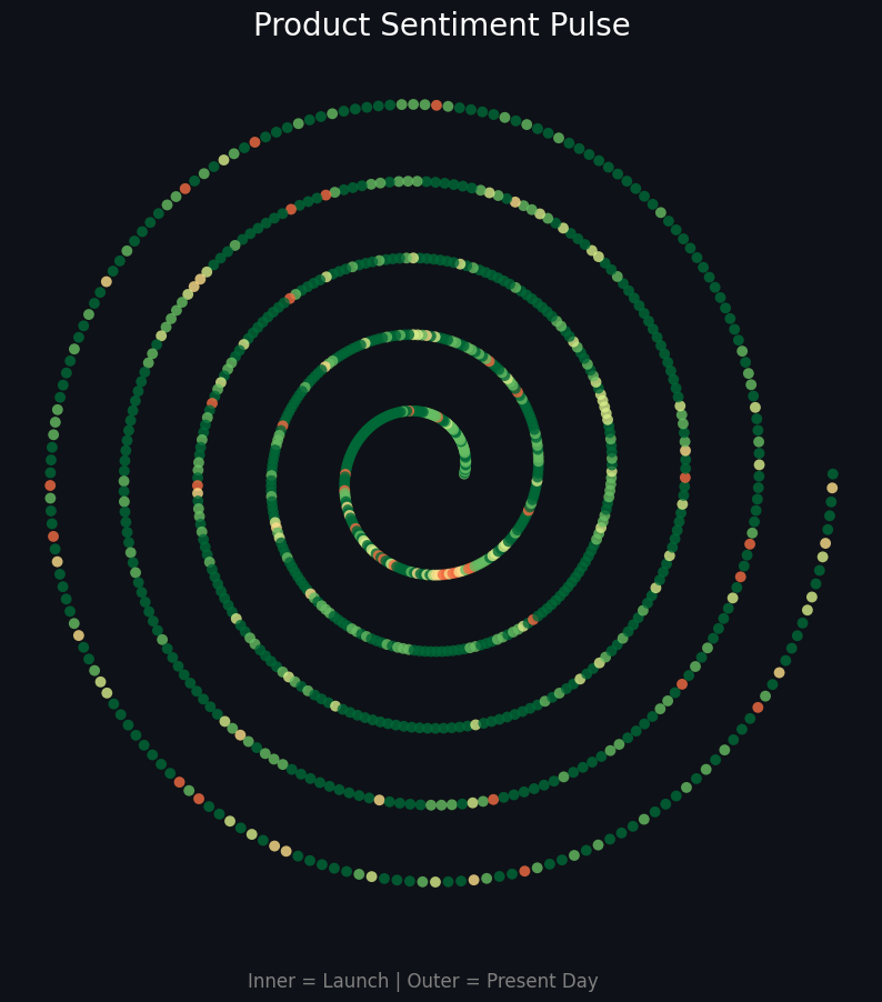 Amazon sentiment spiral