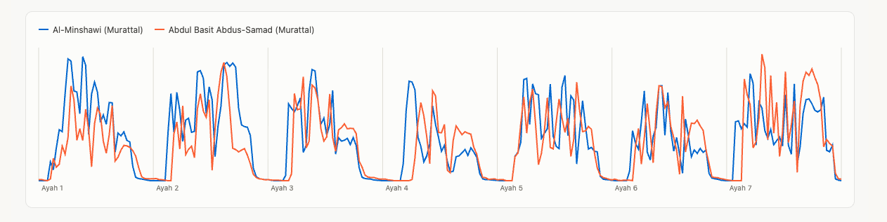 Screenshot: Two-reciter energy envelope