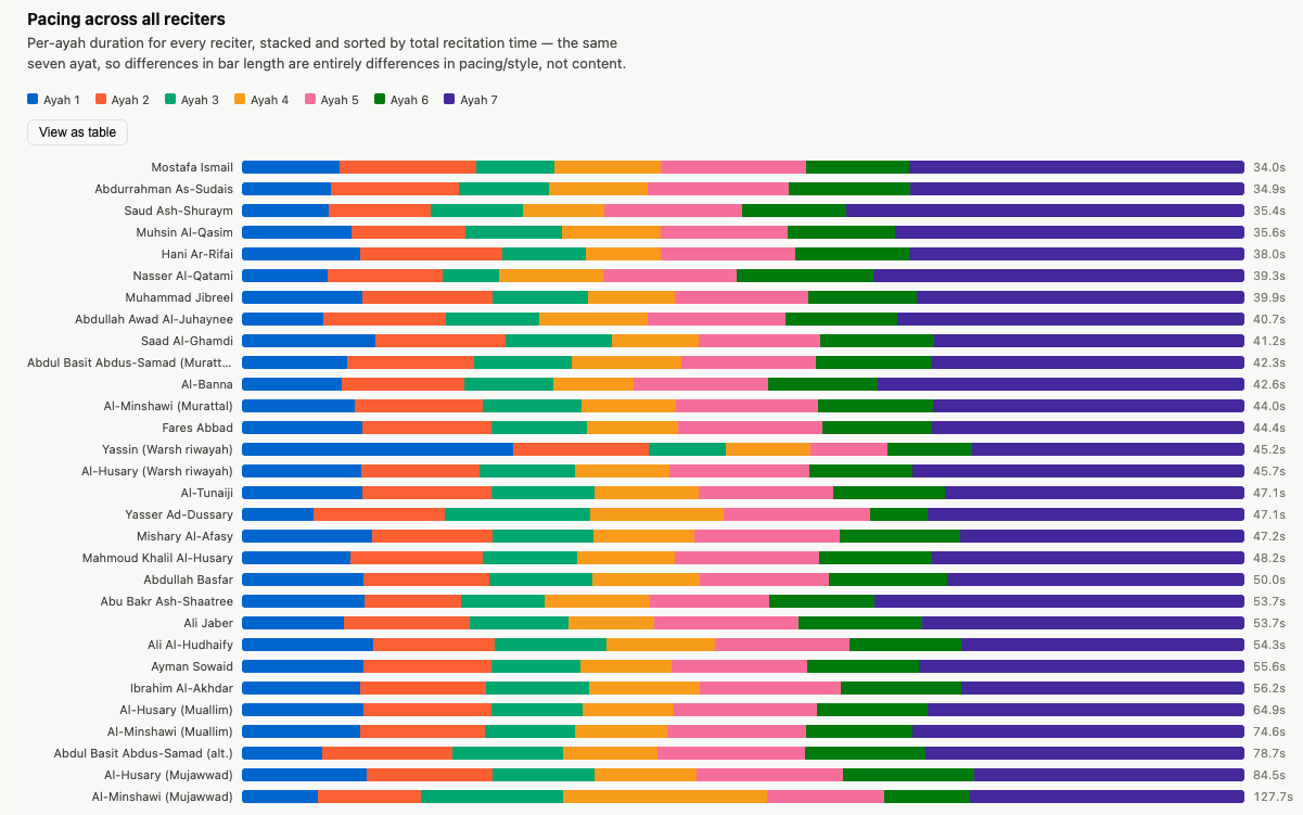 Screenshot: Pacing across 30 reciters